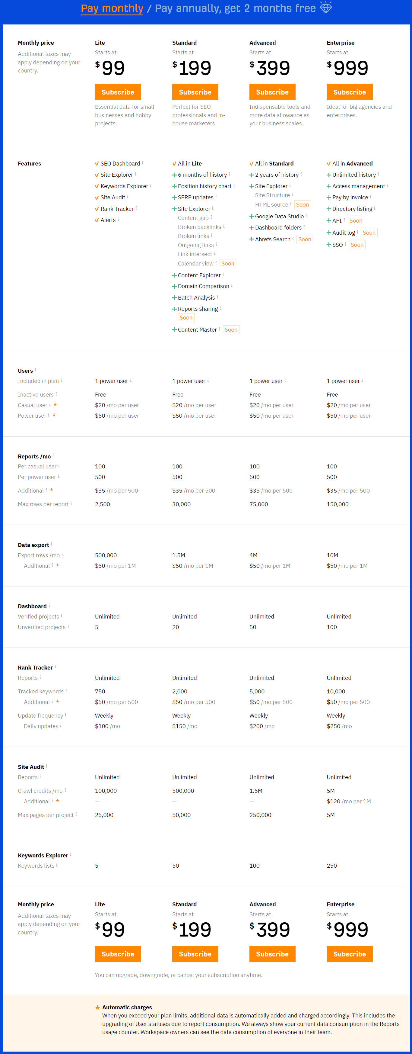 Ahrefs Pricing Plans features