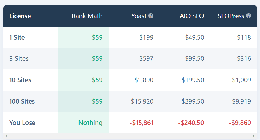Rank Math Coupon 2024, 60% Discount & Save $190 on RankMath