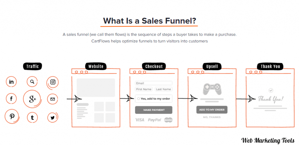 CartFlows Sales Funnels Explained